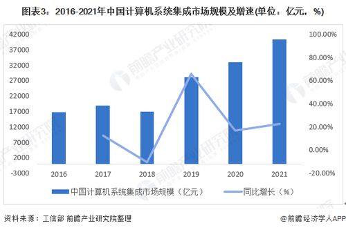 2022年中國計算機系統集成行業市場現狀及發展趨勢分析 行業規模穩步增長，服務價值凸顯